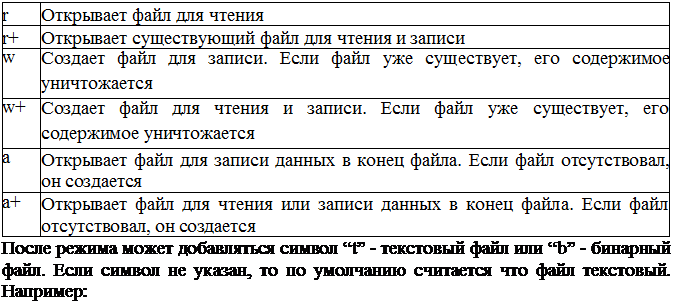 Подпись: r	Открывает файл для чтения
r+	Открывает существующий файл для чтения и записи
w	Создает файл для записи. Если файл уже существует, его содержимое уничтожается
w+	Создает файл для чтения и записи. Если файл уже существует, его содержимое уничтожается
a	Открывает файл для записи данных в конец файла. Если файл отсутствовал, он создается
a+	Открывает файл для чтения или записи данных в конец файла. Если файл отсутствовал, он создается
После режима может добавляться символ “t” - текстовый файл или “b” - бинарный файл. Если символ не указан, то по умолчанию считается что файл текстовый. Например: