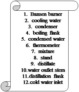  : 1.	Bunsen burner
2.	cooling water
3.	condenser
4.	boiling flask
5.	condensed water
6.	thermometer
7.	mixture
8.	stand
9.	distillate
10.	water outlet stem
11.	distillation flask
12.	cold water inlet

