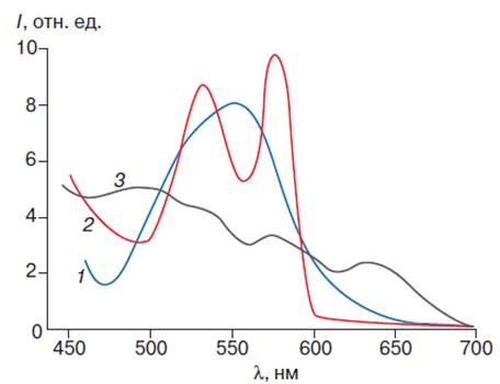 Спектр поглощения гемоглобина и его производных
