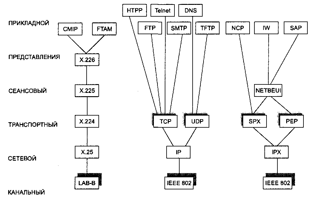Какие существуют протоколы. Протоколы локальных сетей. Структура и протоколы ЛВС. Таблица протоколы локальных сетей. Уровни стека протоколов Ethernet.