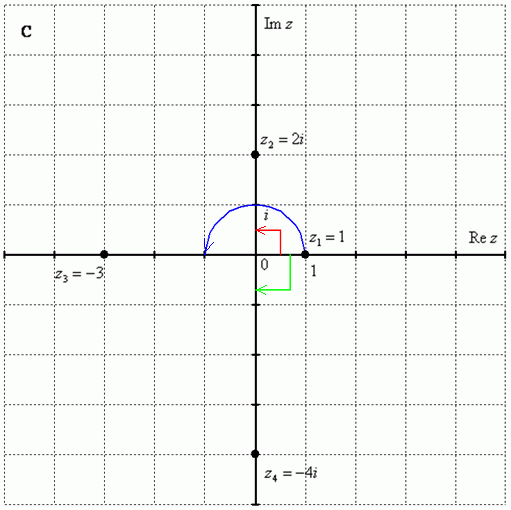 Описание: Комплексные числа на осях