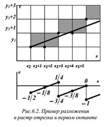 Окружность в растровой графике