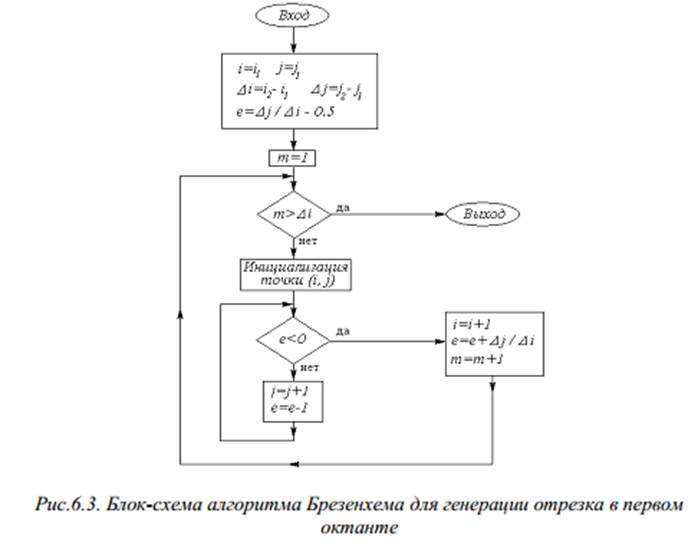 Окружность в растровой графике