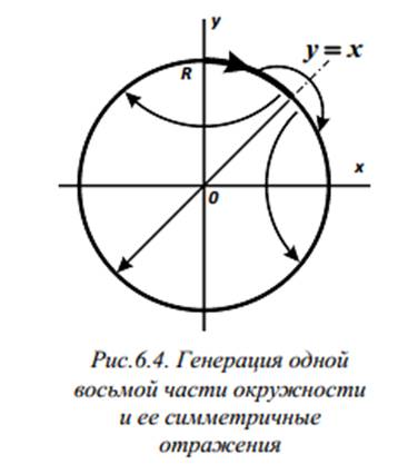 Окружность в растровой графике