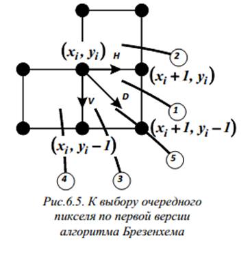 Окружность в растровой графике