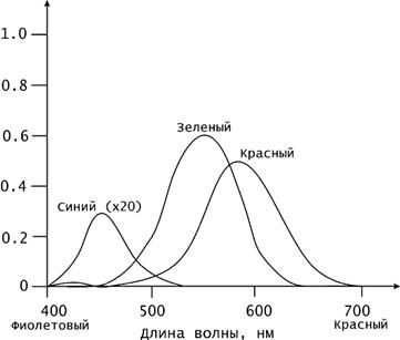 Описание: Описание: Кривые чувствительности различных рецепторов