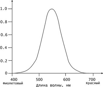 Описание: Описание: Интегральная кривая спектральной чувствительности глаза