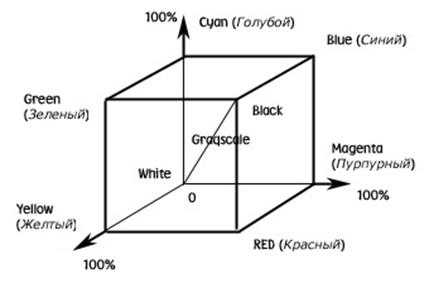 Описание: Описание: I:\Новая папка\ЦВЕТ В КОМПЬЮТЕРНОЙ ГРАФИКЕ_files\3.jpg