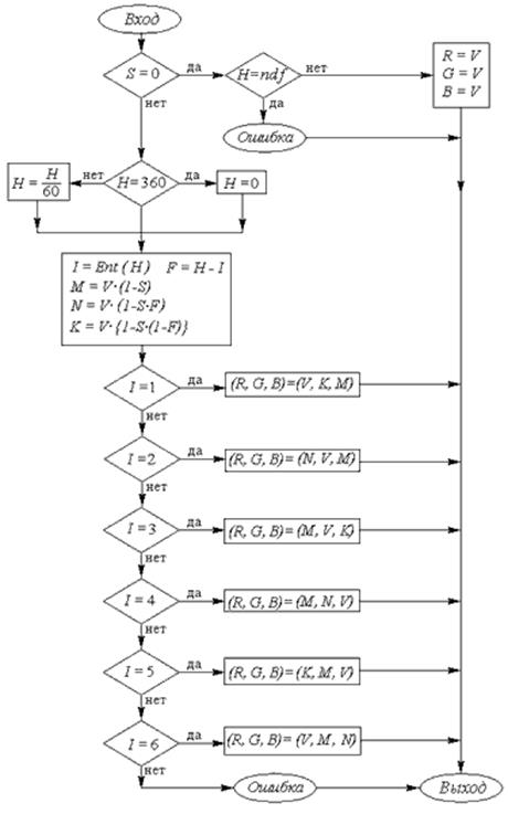 Описание: Описание: Преобразование модели HSV в RGB
