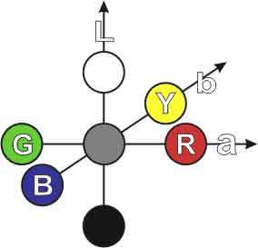 Описание: Описание: Представление цвета в пространстве CIE Lab