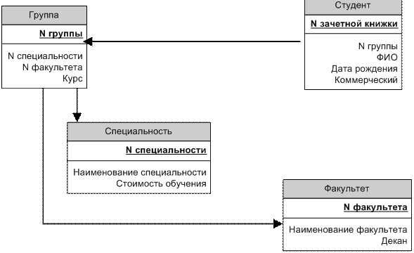 Лабораторные работы по СУБД Access 2007