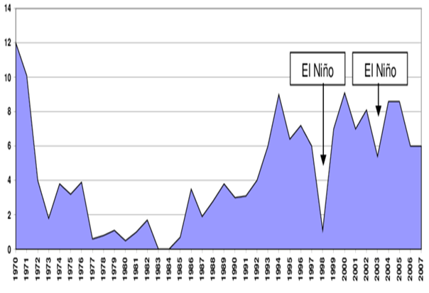 Описание: Historical catch data for the Peruvian anchovy fishery. Catch for 2007... | Download Scientific Diagram