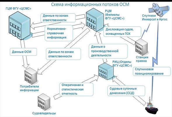 Описание: Отраслевая система мониторинга | Страница 2 из 11 | Федеральное агентство по рыболовству