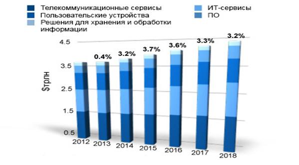 http://filearchive.cnews.ru/img/cnews/2014/06/03/3_it_spend_forecast_q12014_ch.jpg