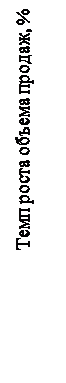 Подпись: Темп роста объема продаж, %