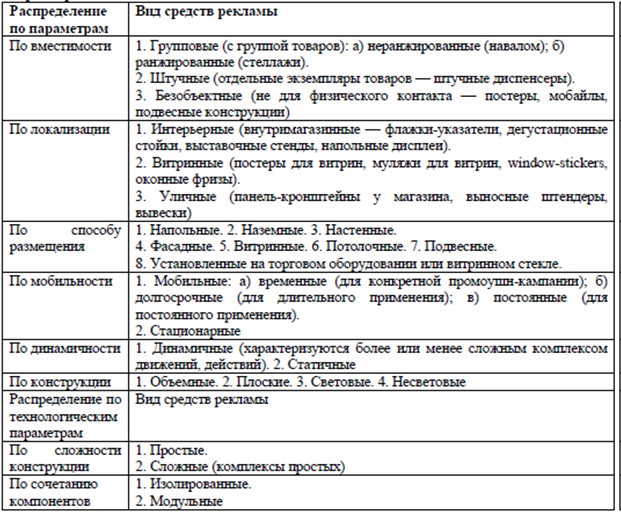 Особенности создания рекламных продуктов в зависимости от канала распространения