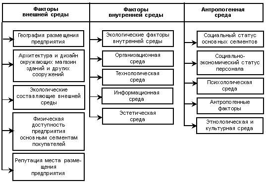 Описание: Факторы, формирующие атмосферу магазина