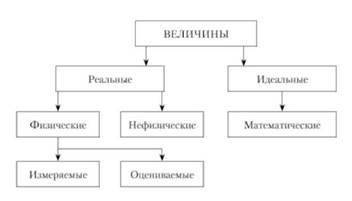 Описание: Классификация величин