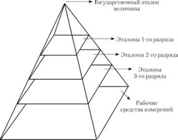 Описание: Схематическое изображение системы передачи размера единицы величины