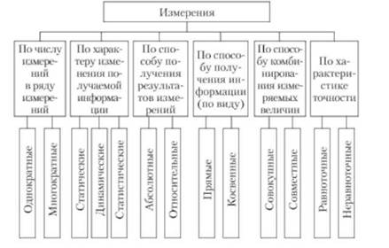 Описание: Классификация измерений