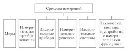 Описание: Классификация средств измерений