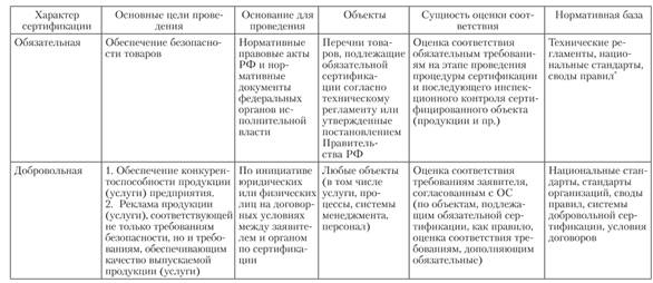 Описание: Отличительные признаки обязательной и добровольной сертификации
