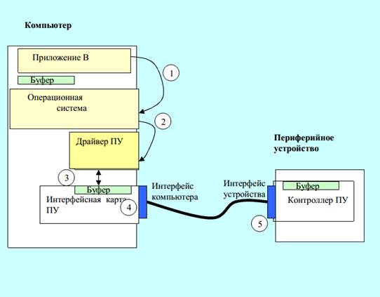 Как осуществляется связь компьютера с периферийными устройствами