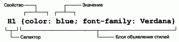 Описание: Синтаксис CSS