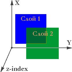 Описание: Описание: Описание: z-index