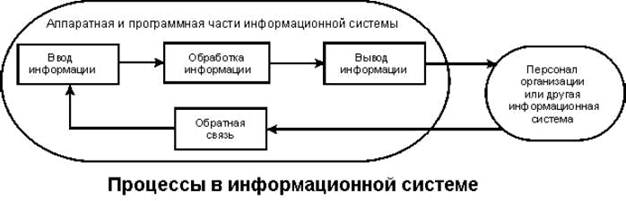 Описание: Описание: процессы в информационной системе ИС