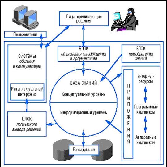 Описание: схематическое изображение систем искусственного интеллекта СИИ
