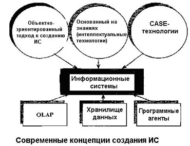 Описание: Описание: Описание: Современные концепции создания ИС