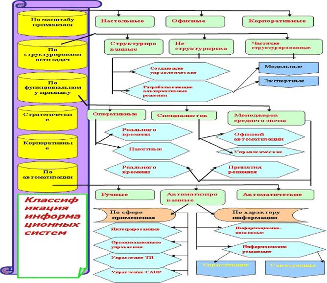 Описание: Описание: Описание: Классификация информационных систем