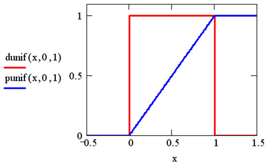 Описание: Иллюстрированный самоучитель по MathCAD 11 › Математическая статистика › Равномерное распределение