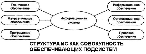 Описание: Описание: Описание: Описание: Структура ИС - информационной системы