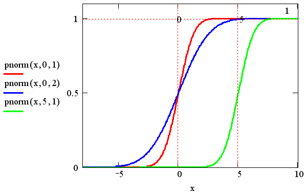 Описание: Иллюстрированный самоучитель по MathCAD 11 › Математическая статистика › Нормальное (Гауссово) распределение
