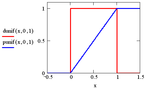 Описание: Иллюстрированный самоучитель по MathCAD 11 › Математическая статистика › Равномерное распределение