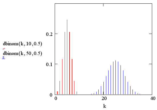 Описание: Иллюстрированный самоучитель по MathCAD 11 › Математическая статистика › Биномиальное распределение