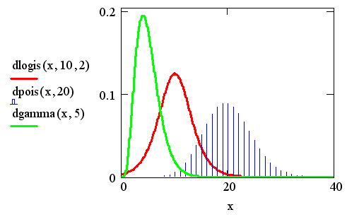 Описание: Иллюстрированный самоучитель по MathCAD 11 › Математическая статистика › Другие статистические распределения