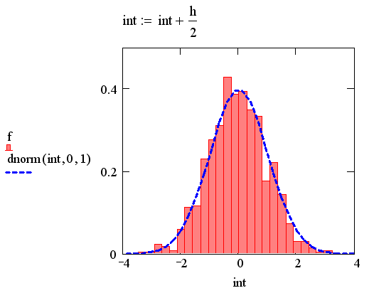 Описание: Иллюстрированный самоучитель по MathCAD 11 › Математическая статистика › Статистические характеристики. Построение гистограмм.