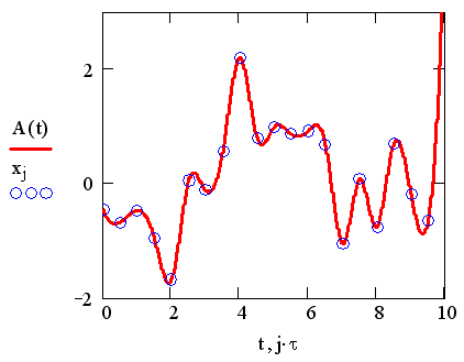 Описание: Иллюстрированный самоучитель по MathCAD 11 › Математическая статистика › Случайные процессы