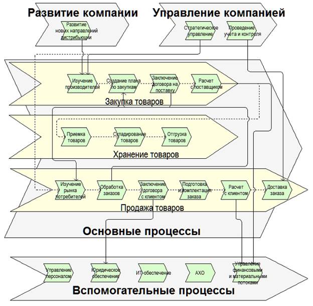 Карта процессов верхнего уровня