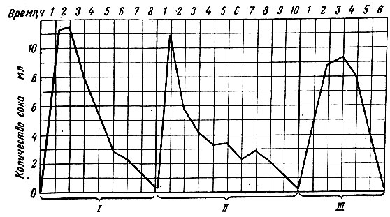 Рис. 33. Кривые секреции желудочного сока у собак при кормлении мясом (I), хлебом (II) и молоком (III)