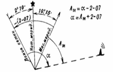 Переход от дирекционного угла к магнитному азимуту
