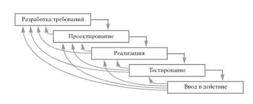 2.Проектирование информационных систем