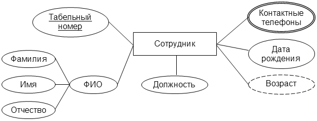 Описание: https://sites.google.com/site/anisimovkhv/_/rsrc/1392186891483/learning/pris/lecture/tema7/tema7_5/chen_Attribute.png