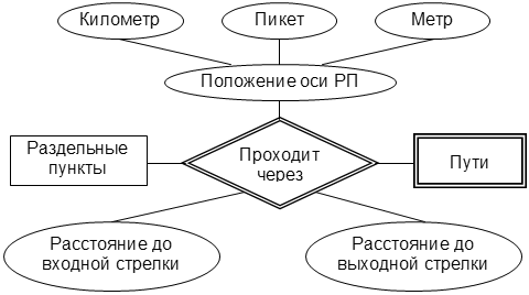 Описание: https://sites.google.com/site/anisimovkhv/_/rsrc/1392186898138/learning/pris/lecture/tema7/tema7_5/chen_AttributeRelationship.png