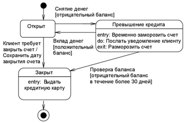 Описание: http://unesco.kemsu.ru/study_work/method/po/UMK/lab_pract/lab04.29.gif